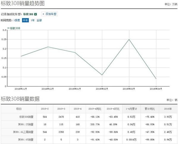标致308售价大跌，其背后的辛酸又谁人可知？