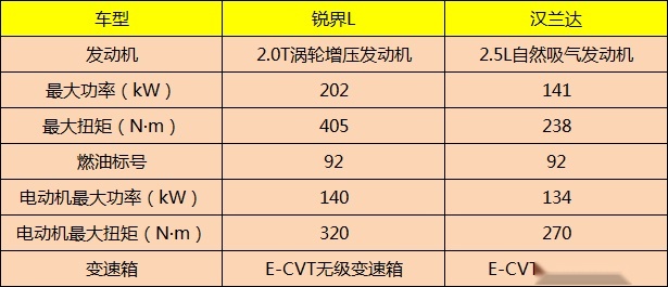 汉兰达坐不住了？入门即高配的福特锐界L“杀疯了”