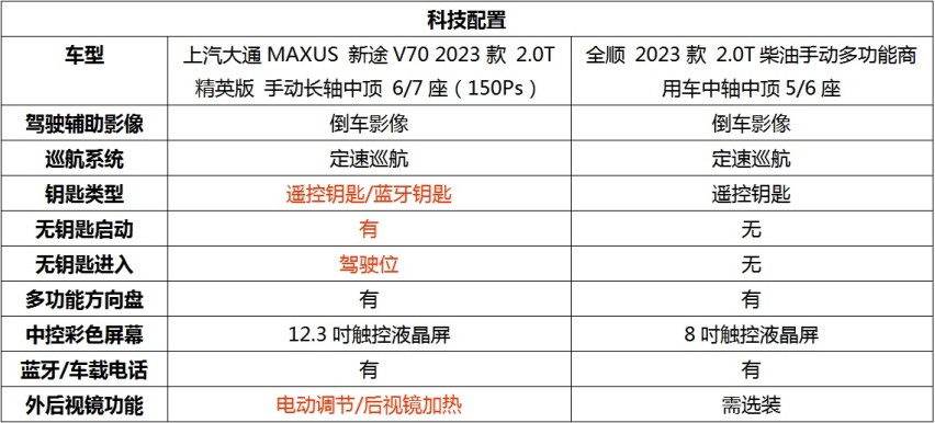 全顺V362的竞争对手来了 大通MAXUS新途V70有哪些打动人的地方