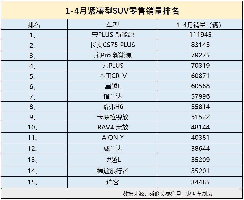 1-4月紧凑型SUV销量榜单  仅一款超十万 锋兰达第七