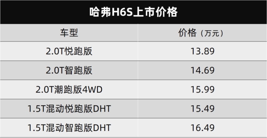 6.8秒破百的哈弗H6S、配置拉满的岚图FREE纯电城市版都上市了