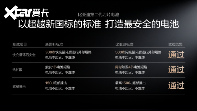 5分钟充好、9分钟充饱、低温仅多3分钟：这就是比亚迪第二代刀片电池实力