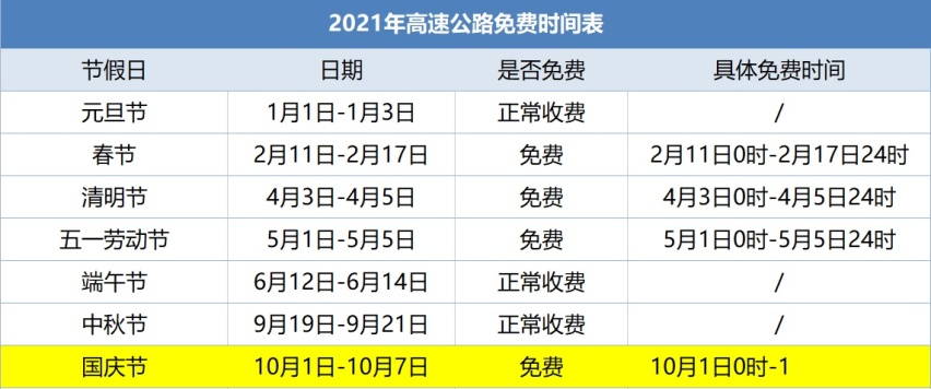 国庆假期来临，想高速免费，还想不堵车？你得这么走