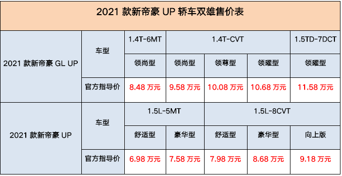 挑战吉尼斯世界纪录、2021款新帝豪UP轿车双雄上市