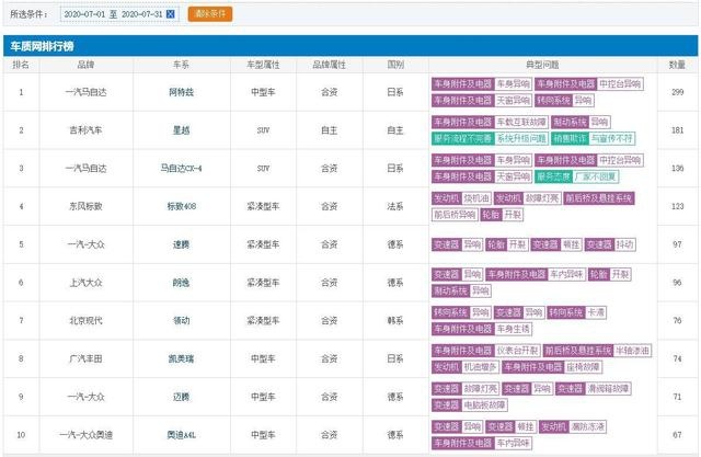 7月汽车投诉TOP10：阿特兹问鼎，领动进前十！