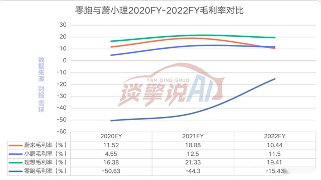 下沉中的鏖战:零跑向左,哪吒向右