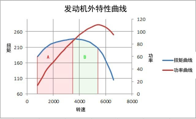 手动挡换挡点：最大扭矩点vs最大功率点，哪个更快？