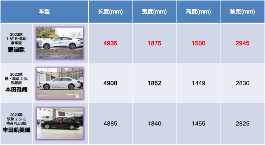 想买B级混动合资车，雅阁VS凯美瑞VS蒙迪欧，选谁不会错？