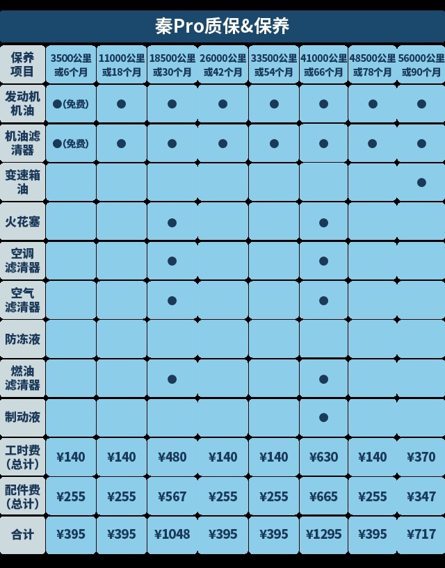 保养成本贵不贵？对比秦Pro三套动力总成就知道！