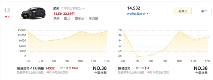 本田皓影小改款上市，加量不加价，能不能搏个好销量？
