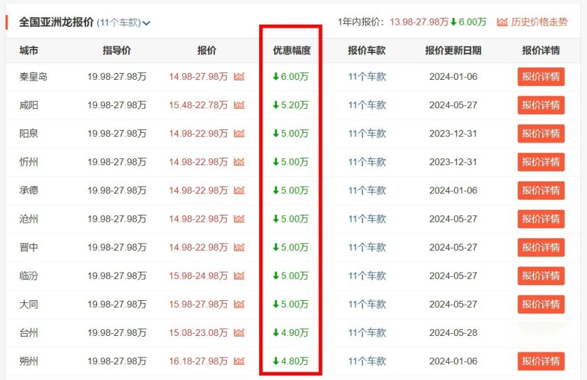 新款丰田亚洲龙有望7月上市，现款最高优惠6万，有必要等新车吗？
