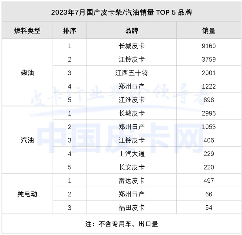 销量放缓 2023年7月皮卡市场解析