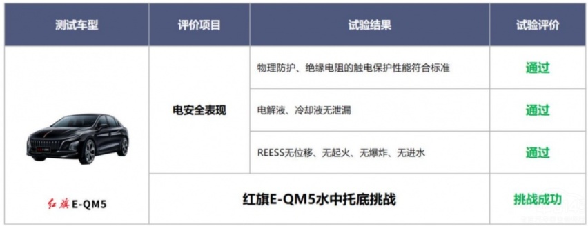 国内首次！红旗E-QM5成功挑战水中托底