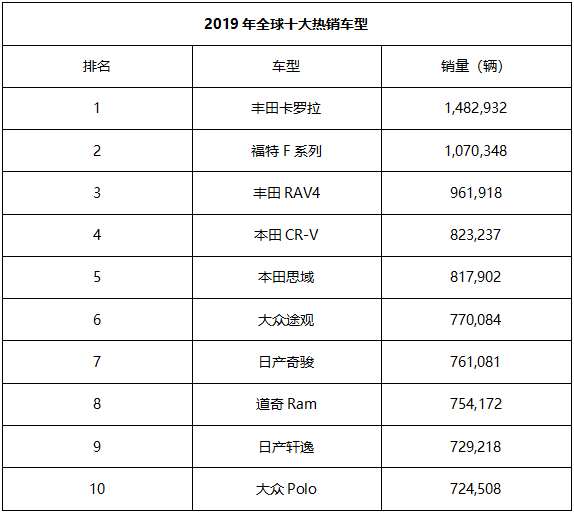 2019全球最畅销10款车曝光：日系霸屏德系势衰，道奇在榜