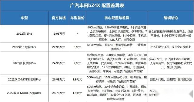 广汽丰田bZ4X：多掏2万配置能多几十个，长续航Pro版最值？