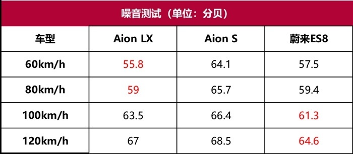 广汽 Aion LX 性能测试：续航爆炸长的自主电动车！