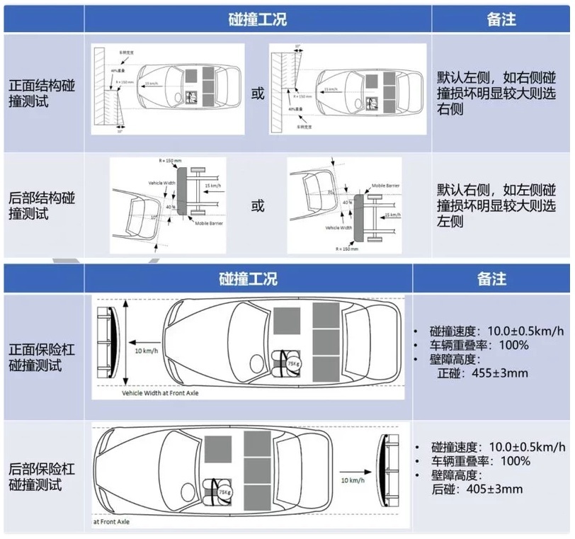 中保研碰撞标准有望提升，汽车厂商瑟瑟发抖？