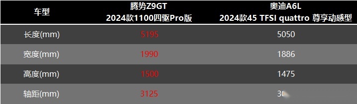 30多万预算，新秀、传统之争 腾势Z9GT和奥迪A6L怎么选？