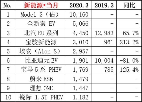 3月汽车榜单：特斯拉踞稳 BBA在哭泣 比亚迪在努力
