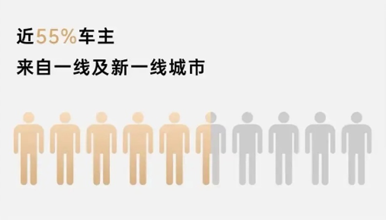 累计交付超5000辆，仰望U8都卖给了谁？这份用户画像准不准？