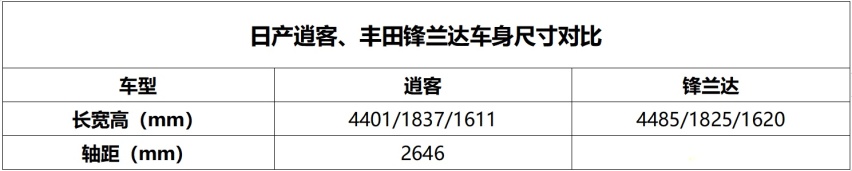 要扎实基本功也要更智能，同为日系的逍客与锋兰达谁更懂消费者？