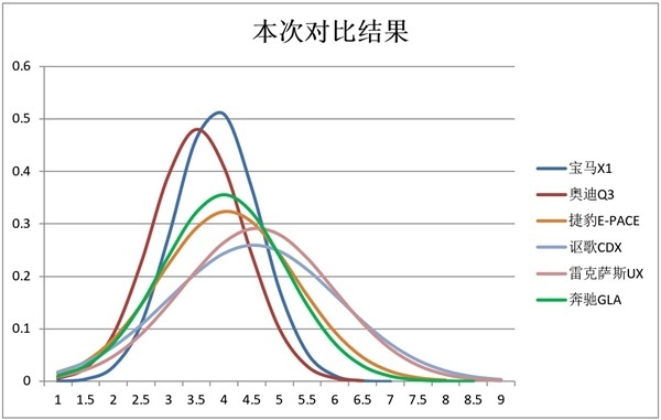 6款豪华入门级SUV钣金间隙对比：再测一次做工谁好？