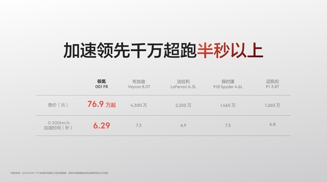 百公里加速2.02秒！纯电猎装超跑极氪001 FR正式上市