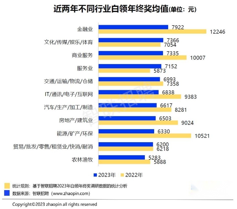理想的年终奖，谁拿到了？