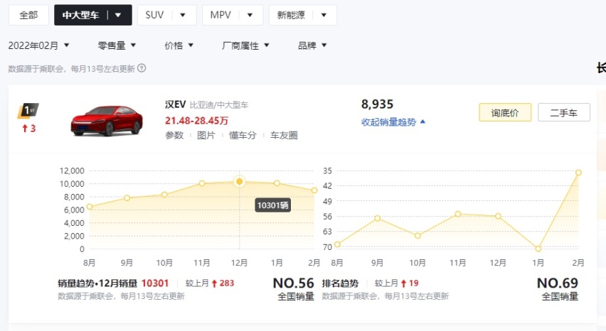 国人买车理性了？2月C级车销量：汉EV第1，BBA集体下滑
