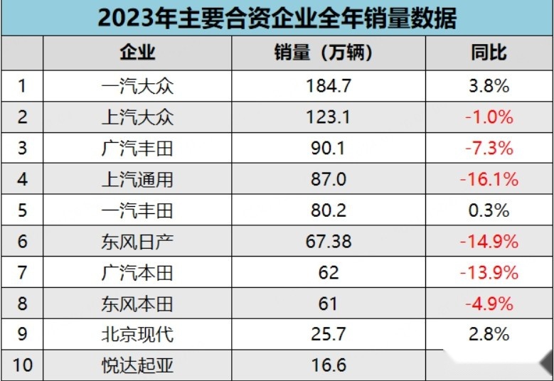 销量领先，技术更领先，现在的中国车，合资高攀不起？