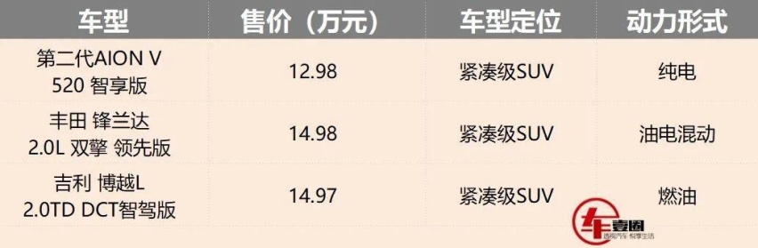 13万油电通吃，19万智驾躺赢，第二代AION V为何能做到？
