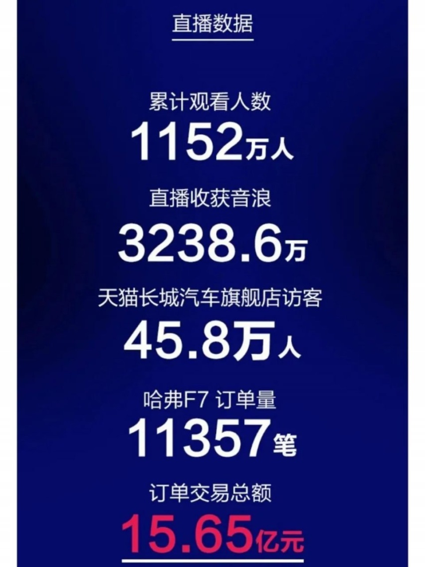 偷鸡不成蚀把米，哈弗罗永浩直播卖车赔本赚吆喝