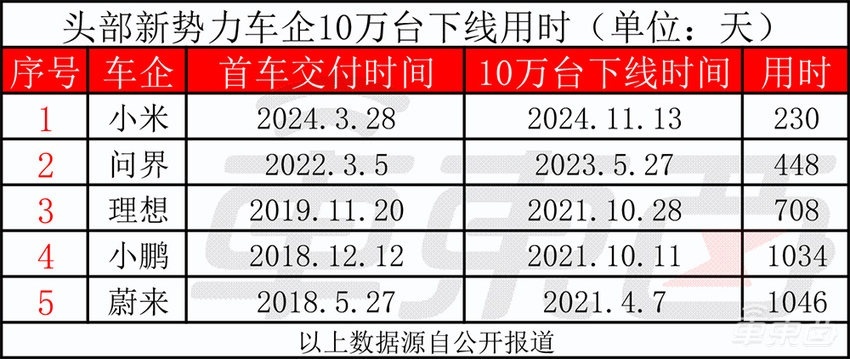 小米提前实现10万辆目标！雷军再立军令状，年底冲刺13万辆