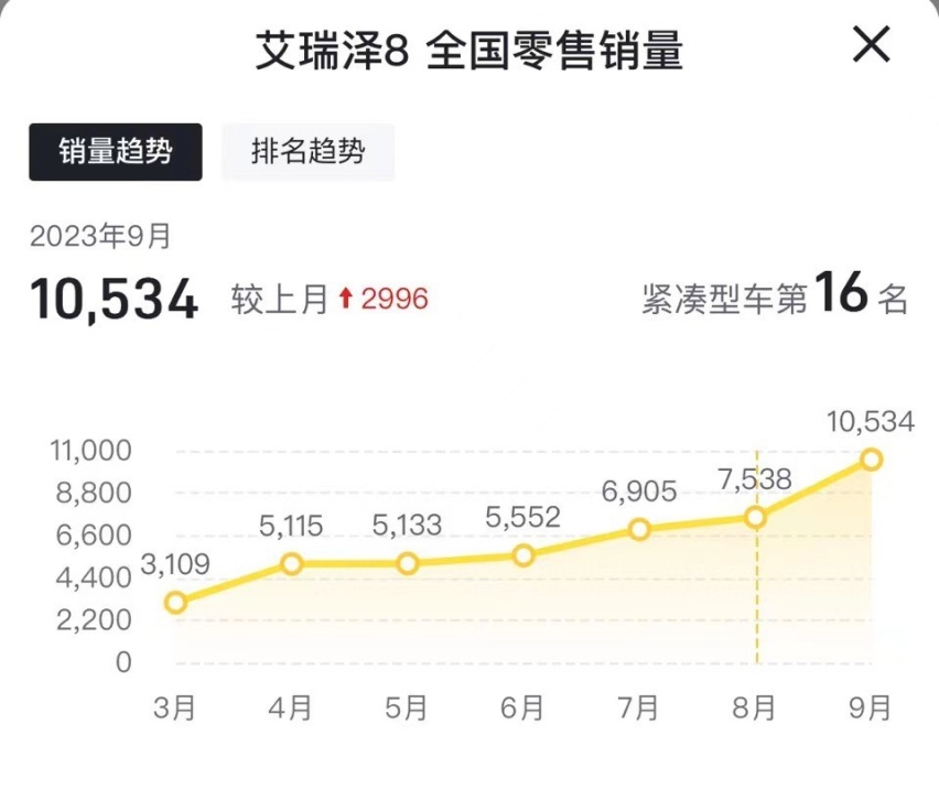 艾睿泽8支棱起来了，月销破万，2.0T立大功