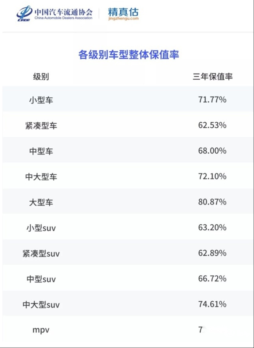 2022年中国汽车保值率分析 卖车不再吃亏