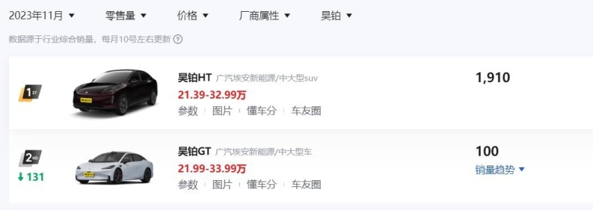 被低估的昊铂：11月昊铂GT零售量仅100台，昊铂HT月销1910辆！