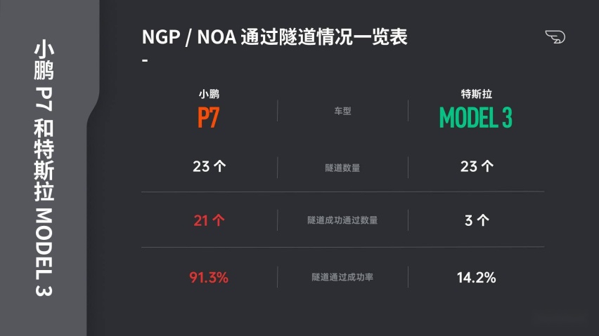 2315公里的巅峰对决  小鹏 NGP VS 特斯拉 NOA