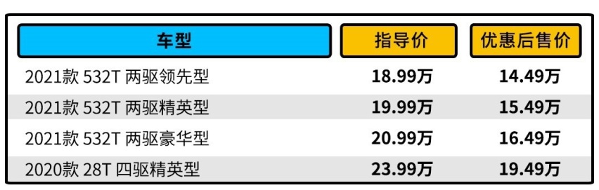 优惠4.5万！落地不到17万 空间还比CRV大 昂科威值吗？