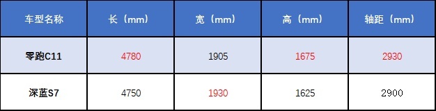 15万级性价比之王 零跑C11挥出一记重拳