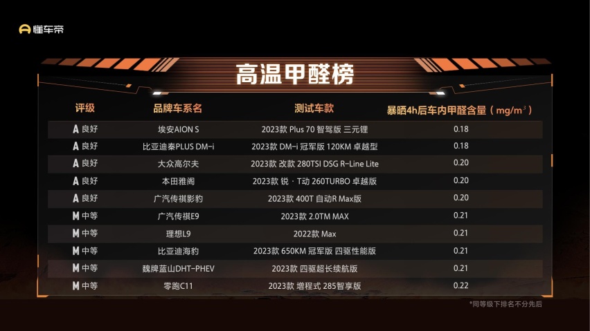 60款车40度高温暴晒4小时后 仅2款甲醛不超标 宝马/蔚来真不坑穷人