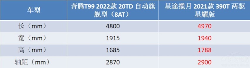 奔腾T99对比星途揽月,谁才是高性价比SUV?
