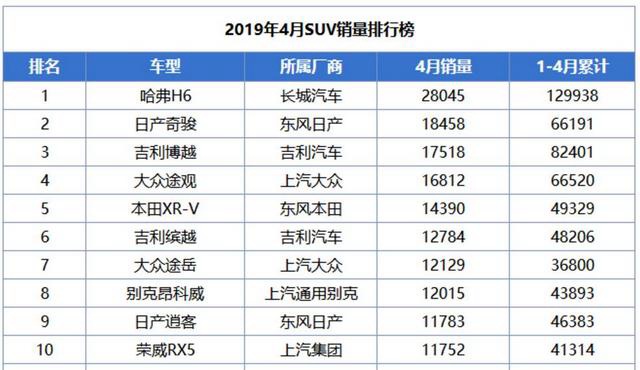从月销58000辆到4343辆，宝骏510仅仅用了一年半时间