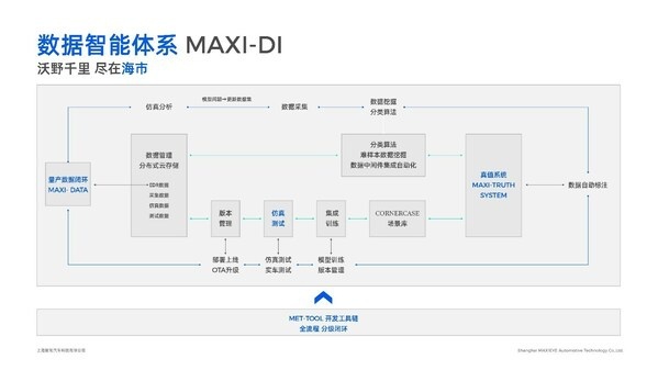 海市MAXI-DI数据智能架构
