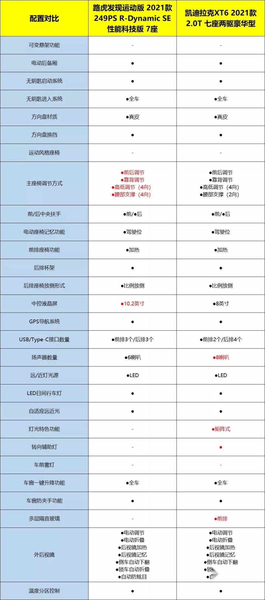 路虎发现运动对比凯迪拉克XT6，谁更值得选？