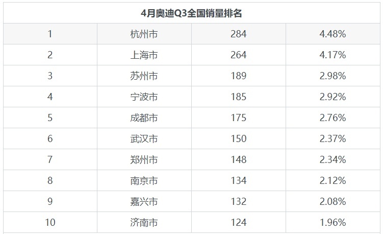 比Q5还漂亮的奥迪Q3，价格25万左右，30天卖6335辆