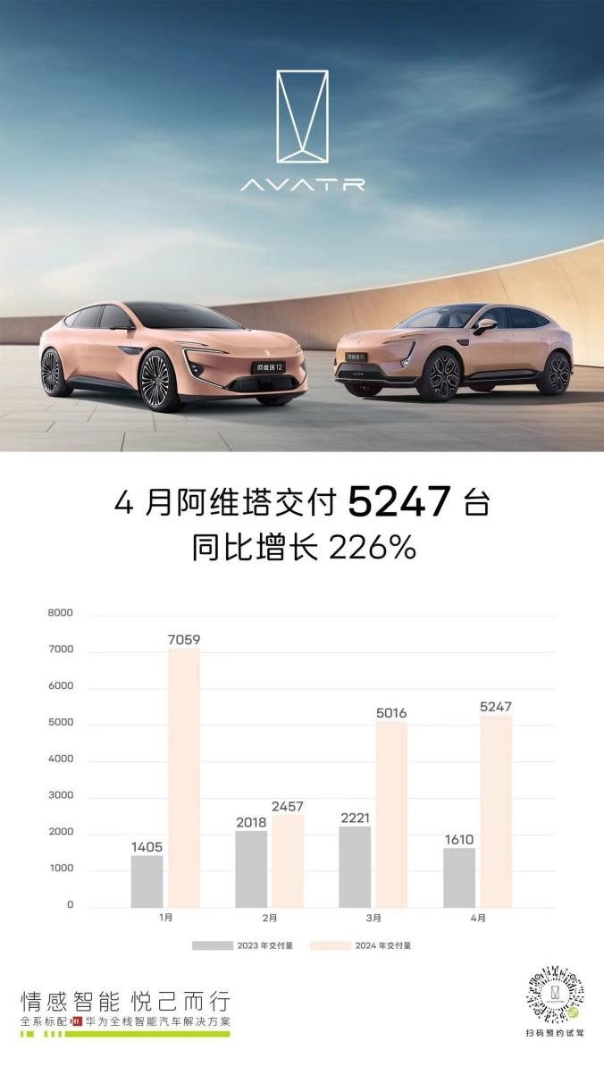 阿维塔4月交付5247台 同比增长226%