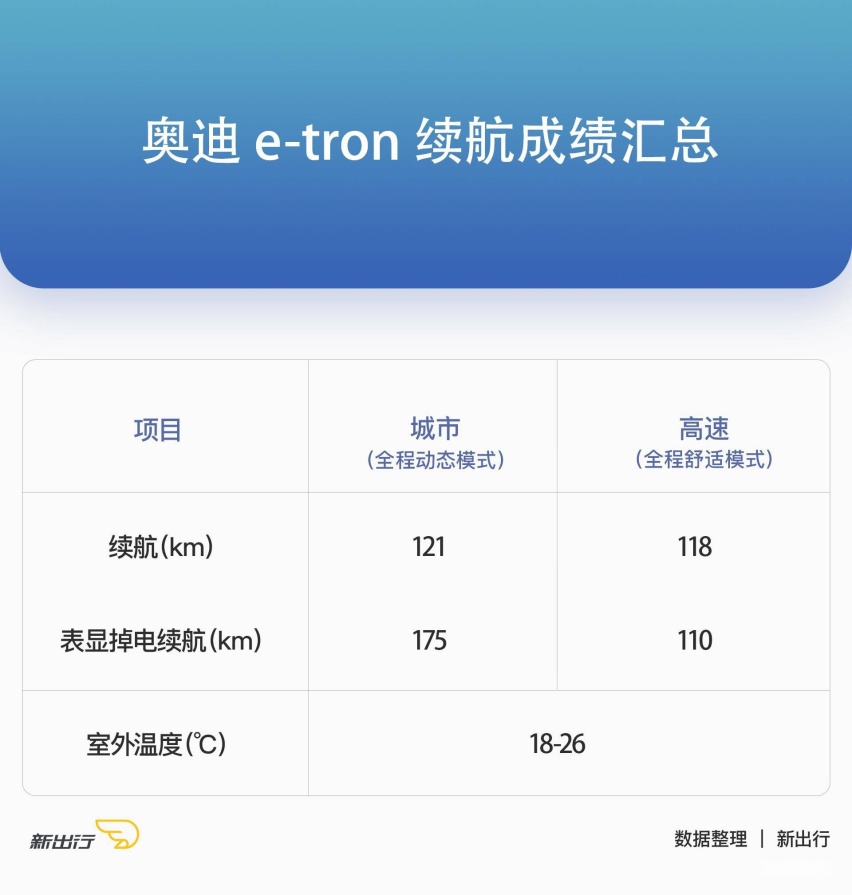 惟出众方从容 奥迪 e-tron 一周深度场景测试