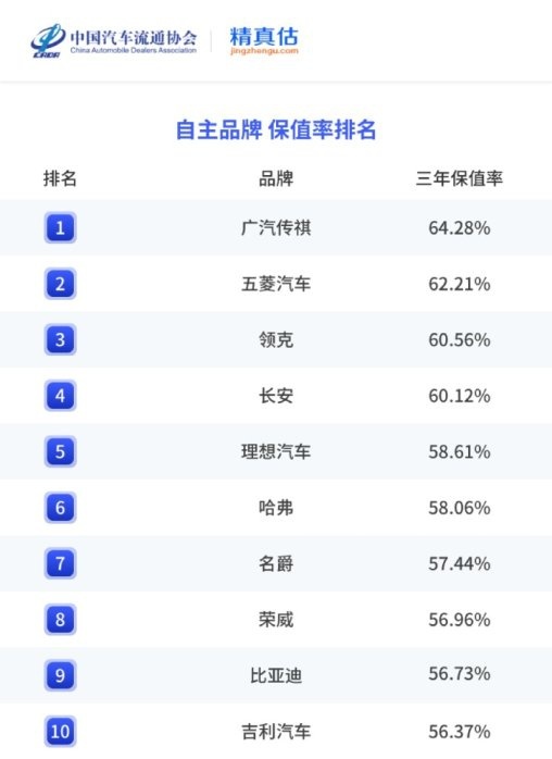 过年想买SUV？先看完2023年保值率排名再买也不迟！