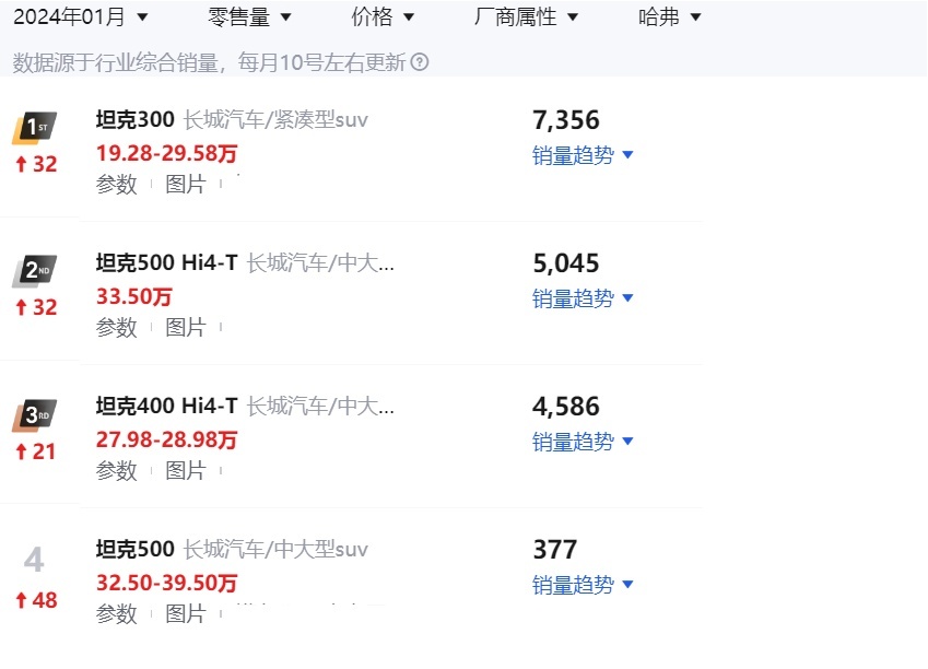 1月越野车销量排行榜出炉：坦克品牌领衔，方程豹反超北京越野