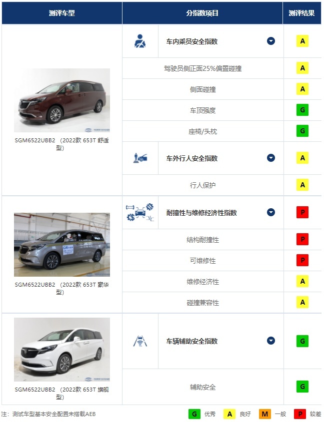 中保研最新碰撞测试成绩公布，唯一国产车超越奔驰成“史上最佳”